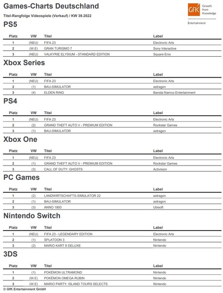 GfK Entertainment: Deutsche Top 3 Games-Charts der Kalenderwoche 39.
