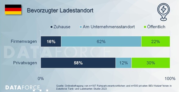 Dataforce: Bevorzugter Ladestandort