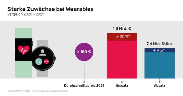 Bild gfu - Der Markt für Wearables wie die Apple Watch boomt - auch in Deutschland.