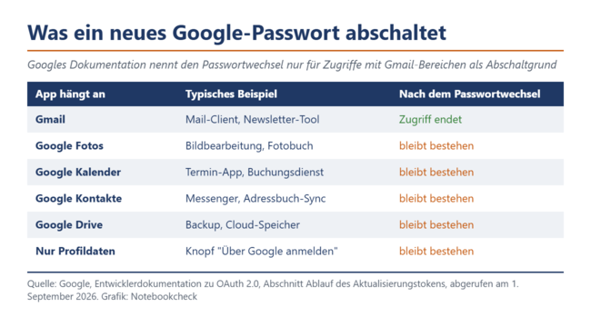 Tabelle: Was ein neues Google-Passwort abschaltet