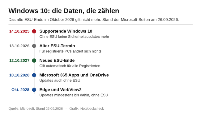 Windows 10: die Daten, die zählen