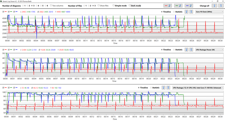 CPU-Daten während der CBR15 Multi-Schleife (Rot: Default, Grün: PL1 30 Watt, Blau: PL1 30 Watt & -70 mV)