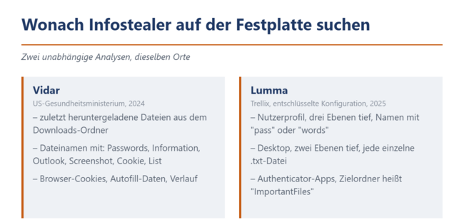 Zwei Analysen, dieselben Orte