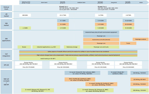 Fraunhofer ISI: Roadmap zur Feststoffbatterie.