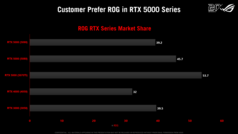 Verbreitung der RTX-5000-Serie innerhalb des ROG-Portfolios.