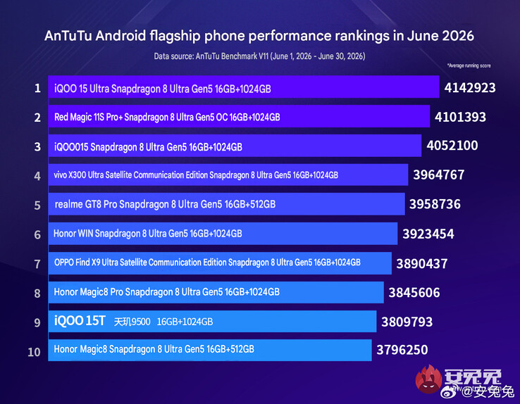Die Performance-Bestenliste für Smartphones im Juni 2026
