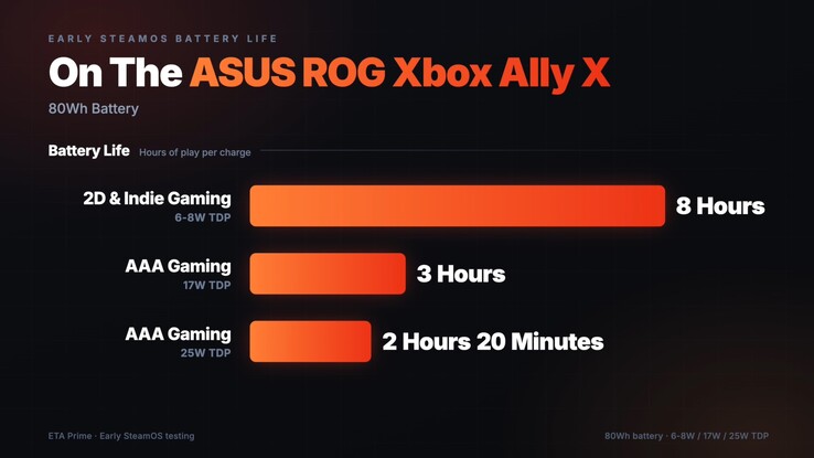 Asus ROG Xbox Ally X20 Akkulaufzeit mit SteamOS
