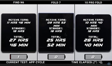 Oppo Find N6 vs. Galaxy Z Fold 7 vs. Google Pixel 10 Pro Fold Akkulaufzeit.
