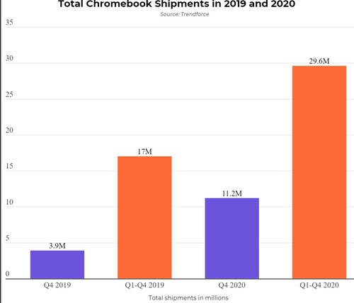 Total Chromebook Shipments in 2019 and 2020