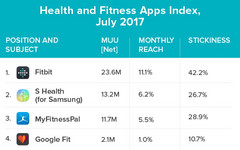 Wearables: Top 5 Health und Fitness Apps in den USA