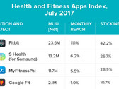 Wearables: Top 5 Health und Fitness Apps in den USA
