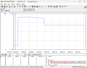 Bei der Prime95-Belastung stieg der Verbrauch für etwa 70 Sekunden auf 183 W an, bevor er aufgrund des begrenzten Turbo-Boost-Potenzials wieder auf 137 W sank