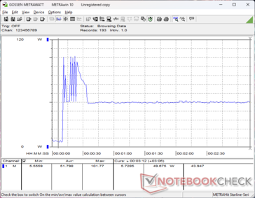 Der Verbrauch stieg beim Starten von Prime95 Stress vorübergehend auf 102 W an, bevor er sinkt und sich bei 50 W stabilisiert, wenn der Turbo Boost beendet wird.