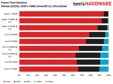 Die Abweichungen in der Frametime-Rate in Hitman (möglichst viel rote Fläche bedeutet hohe Gleichmäßigkeit), Bild: Tom's Hardware