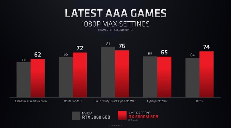 Die offiziellen Gaming-Benchmarks von AMD zeigen einen Vorsprung gegen Nvidia. (Bild: AMD)
