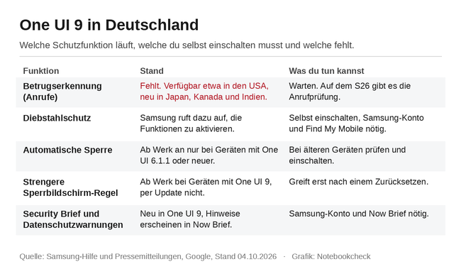 One UI 9 in Deutschland: Stand der Schutzfunktionen