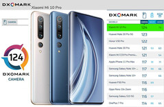 Xiaomi Mi 10 Pro mit 108-MP-Supercam: Neuer Rekord im Kameratest Dxomark.