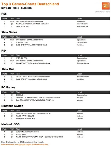 Spielecharts KW 13: Outriders erobert PlayStation 5 und Xbox Series X/S.