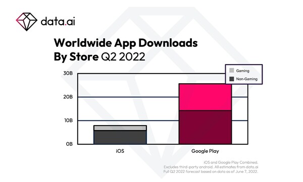 Data.ai: Weltweite App-Downloads nach Store im zweiten Quartal 2022.