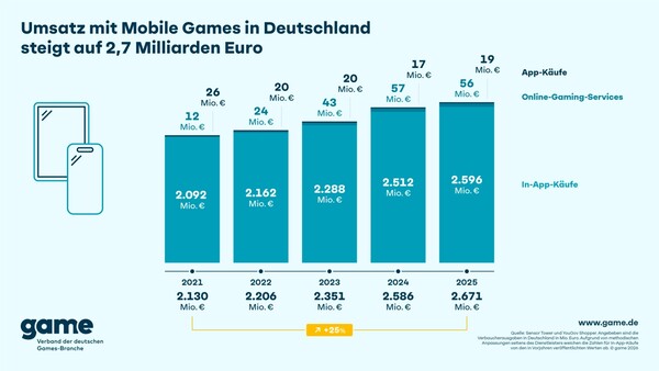 Gestapeltes Balkendiagramm Umsatz mit Mobile Games in Deutschland von 2021 - 2025 in Mio. Euro. Gesamtumsatz steigt von 2.130 über 2.206, 2.351 und 2.586 auf 2.671, ein Plus von 25 %. 2025 entfallen 2.596 auf In-App-Käufe, 56 auf Online-Gaming-Services und 19 auf App-Käufe.
