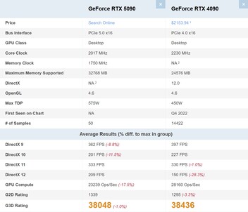 RTX 5090 vs. RTX 4090 (Bildquelle: PassMark)