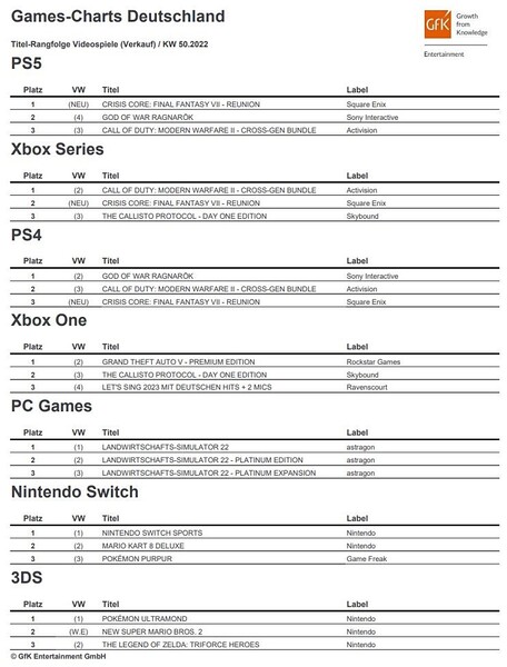 GfK Entertainment: Deutsche Spielecharts der KW 50.