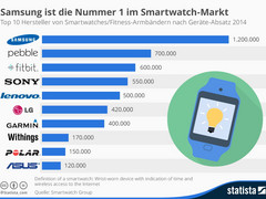 Samsung: Nummer 1 bei den Smartwatches