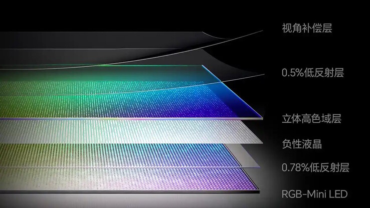 Zu sehen ist der mehrlagige Aufbau, der eben auch RGB-Mini-LEDs als Hintergrundbeleuchtung umfasst (Bildquelle: Hisense)