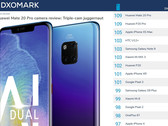 Top: Huawei Mate 20 Pro holt Platz 1 im DxOMark Mobile.