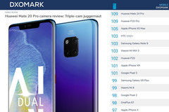 Top: Huawei Mate 20 Pro holt Platz 1 im DxOMark Mobile.