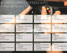 Games: GTA V und FIFA 17 in Europa die Top-Games im ersten Halbjahr