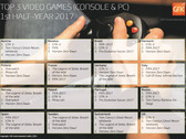 Games: GTA V und FIFA 17 in Europa die Top-Games im ersten Halbjahr