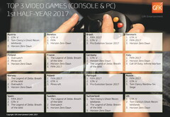 Games: GTA V und FIFA 17 in Europa die Top-Games im ersten Halbjahr