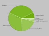 Google: Android 6.0 Marshmallow springt auf 7,5 Prozent
