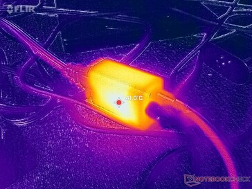 Das kleine 65-W-Netzteil (~4,2 x 3,2 x 6,4 cm) erreicht bei hoher Auslastung Temperaturen von über 41 °C.