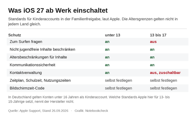 Was iOS 27 ab Werk einschaltet