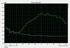 Geräuschpegel Speaker