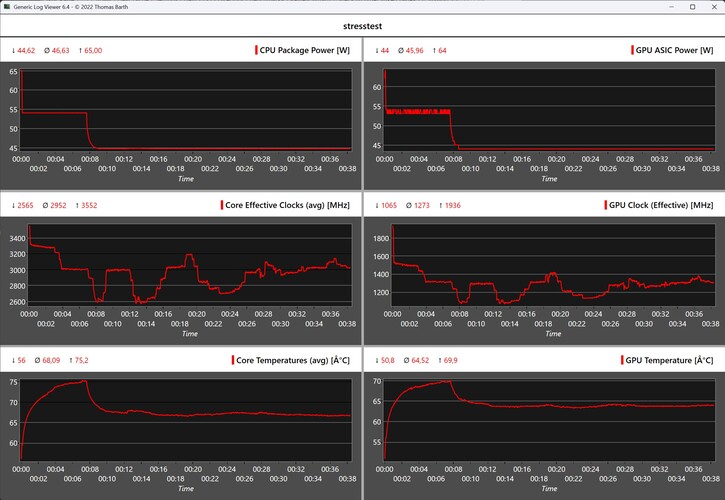 Verhalten des Geekom A9 Max beim Stresstest