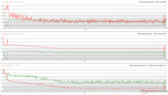 CPU/GPU-Takt, Temperatur und Leistungsschwankungen unter The Witcher 3 Stresstest
