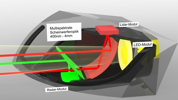 Fraunhofer FHR: LED-Scheinwerfermodell mit Multispektral-Combinern zur koaxialen Zusammenführung von optischem Licht, LiDAR- (rot) sowie Radarstrahlung (grün) zur platzsparenden Sensorintegration für Fahrerassistenzsystem der nächsten Generation.