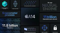 Apple hat die doppelte Grafikleistung im Vergleich zum A12 versprochen, und dabei offenbar nicht übertrieben. (Bild: Apple)