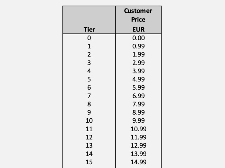 Die Preis-Staffelung im App Store wird erstmals seit Jahren zugunsten der Nutzer in Eruopa angepasst. (Bild: Apple)