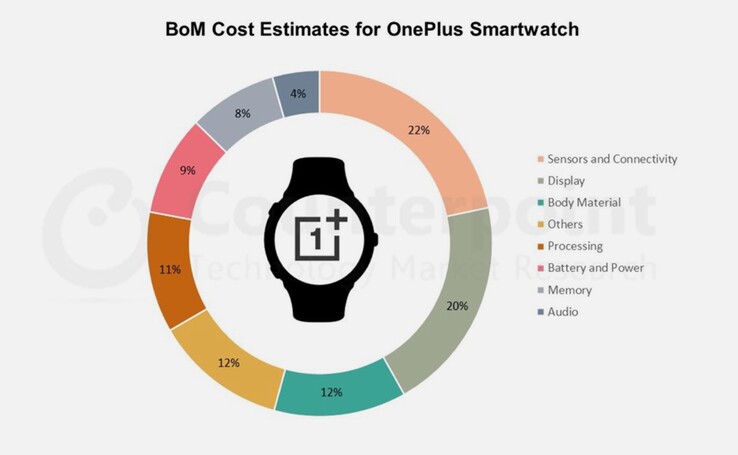 Die OnePlus Watch setzt auf ein hochwertiges Gehäuse und AMOLED-Display. (Bild: Counterpoint Research)