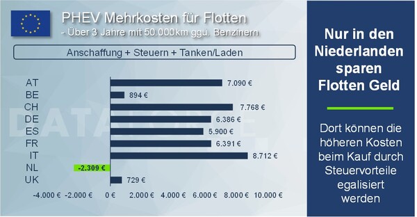 PHEV Mehrkosten für Flotten: Nur in den Niederlanden sparen Flotten Geld.