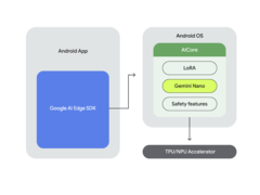 Gemini Nano setzt auf Android AI Core. (Bild: Google)