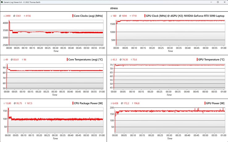 CPU-/GPU-Daten-Belastungstest