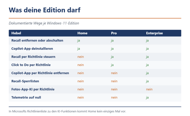 Vergleichstabelle der dokumentierten Wege zum Abschalten von KI in Windows 11 Home, Pro und Enterprise