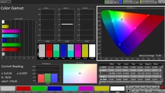 Farbraumabdeckung AdobeRGB