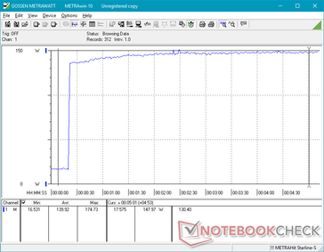 FurMark aktiv nach 20s. Verbrauch springt von 16 auf etwa 150 Watt. Die Vega-CPU benötigt mehr Strom als der Prozessor.