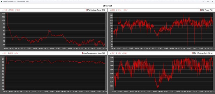 CPU/GPU-Daten Stresstest